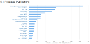 Top 20 journals, retracted articles per 100 000 publications